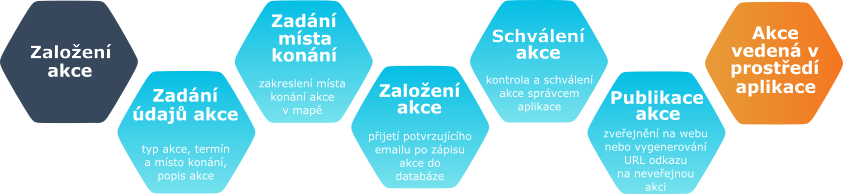 kalendář akcí workflow